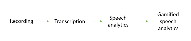 Snowfly Gamification Speech Analytics Flow